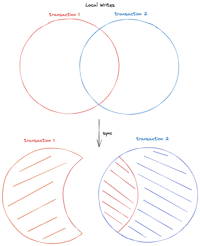 How CR SQLite Transactions Work Today Vlcn io How cr sqlite transactions work today vlcn io