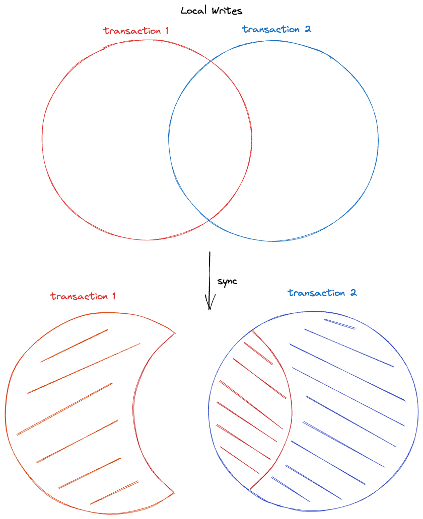 transaction depiction and venn diagram where first tx is missing all overlap with the second