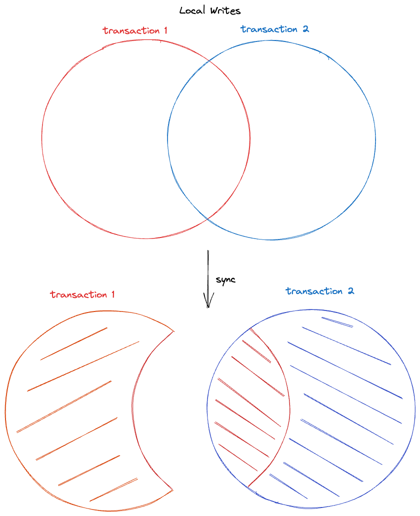 transaction depiction and venn diagram where first tx is missing all overlap with the second